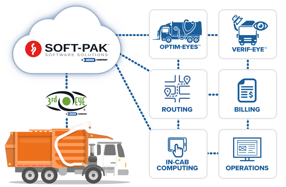 3rd Eye Garbage Truck Cameras and Software