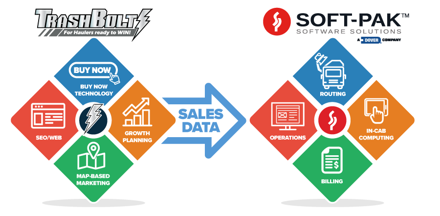 TrashBolt for Soft-Pak waste hauler signup for websites